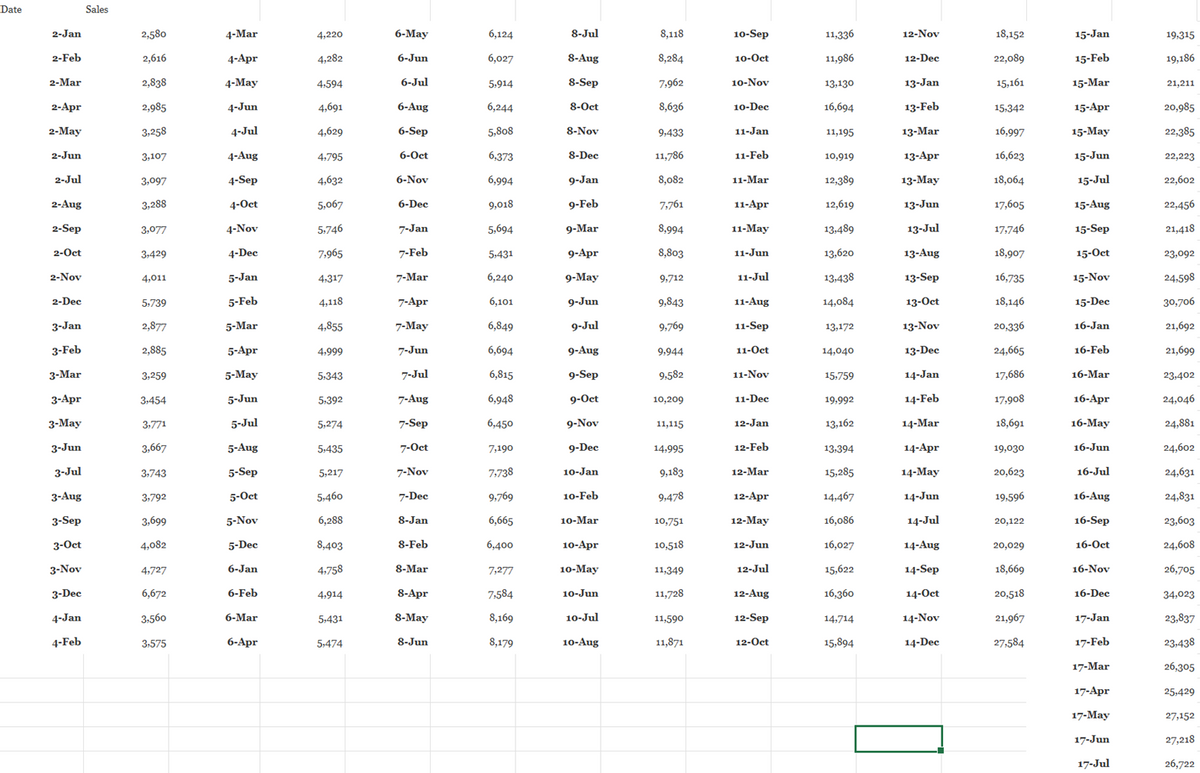 Date
2-Jan
2-Feb
2-Mar
2-Apr
2-May
2-Jun
2-Jul
2-Aug
2-Sep
2-Oct
2-Nov
2-Dec
3-Jan
3-Feb
3-Mar
3-Apr
3-May
3-Jun
3-Jul
3-Aug
3-Sep
3-Oct
3-Nov
3-Dec
4-Jan
4-Feb
Sales
2,580
2,616
2,838
2,985
3,258
3,107
3,097
3,288
3,077
3,429
4,011
5,739
2,877
2,885
3,259
3,454
3,771
3,667
3,743
3,792
3,699
4,082
4,727
6,672
3,560
3,575
4-Mar
4-Apr
4-May
4-Jun
4-Jul
4-Aug
4-Sep
4-Oct
4-Nov
4-Dec
5-Jan
5-Feb
5-Mar
5-Apr
5-May
5-Jun
5-Jul
5-Aug
5-Sep
5-Oct
5-Nov
5-Dec
6-Jan
6-Feb
6-Mar
6-Apr
4,220
4,282
4,594
4,691
4,629
4,795
4,632
5,067
5,746
7,965
4,317
4,118
4,855
4,999
5,343
5,392
5,274
5,435
5,217
5,460
6,288
8,403
4,758
4,914
5,431
5,474
6-May
6-Jun
6-Jul
6-Aug
6-Sep
6-Oct
6-Nov
6-Dec
7-Jan
7-Feb
7-Mar
7-Apr
7-May
7-Jun
7-Jul
7-Aug
7-Sep
7-Oct
7-Nov
7-Dec
8-Jan
8-Feb
8-Mar
8-Apr
8-May
8-Jun
6,124
6,027
5,914
6,244
5,808
6,373
6,994
9,018
5,694
5,431
6,240
6,101
6,849
6,694
6,815
6,948
6,450
7,190
7,738
9,769
6,665
6,400
7,277
7,584
8,169
8,179
8-Jul
8-Aug
8-Sep
8-Oct
8-Nov
8-Dec
9-Jan
9-Feb
9-Mar
9-Apr
9-May
9-Jun
9-Jul
9-Aug
9-Sep
9-Oct
9-Nov
9-Dec
10-Jan
10-Feb
10-Mar
10-Apr
10-May
10-Jun
10-Jul
10-Aug
8,118
8,284
7,962
8,636
9,433
11,786
8,082
7,761
8,994
8,803
9,712
9,843
9,769
9,944
9,582
10,209
11,115
14,995
9,183
9,478
10,751
10,518
11,349
11,728
11,590
11,871
10-Sep
10-Oct
10-Nov
10-Dec
11-Jan
11-Feb
11-Mar
11-Apr
11-May
11-Jun
11-Jul
11-Aug
11-Sep
11-Oct
11-Nov
11-Dec
12-Jan
12-Feb
12-Mar
12-Apr
12-May
12-Jun
12-Jul
12-Aug
12-Sep
12-Oct
11,336
11,986
13,130
16,694
11,195
10,919
12,389
12,619
13,489
13,620
13,438
14,084
13,172
14,040
15,759
19,992
13,162
13,394
15,285
14,467
16,086
16,027
15,622
16,360
14,714
15,894
12-Nov
12-Dec
13-Jan
13-Feb
13-Mar
13-Apr
13-May
13-Jun
13-Jul
13-Aug
13-Sep
13-Oct
13-Nov
13-Dec
14-Jan
14-Feb
14-Mar
14-Apr
14-May
14-Jun
14-Jul
14-Aug
14-Sep
14-Oct
14-Nov
14-Dec
18,152
22,089
15,161
15,342
16,997
16,623
18,064
17,605
17,746
18,907
16,735
18,146
20,336
24,665
17,686
17,908
18,691
19,030
20,623
19,596
20,122
20,029
18,669
20,518
21,967
27,584
15-Jan
15-Feb
15-Mar
15-Apr
15-May
15-Jun
15-Jul
15-Aug
15-Sep
15-Oct
15-Nov
15-Dec
16-Jan
16-Feb
16-Mar
16-Apr
16-May
16-Jun
16-Jul
16-Aug
16-Sep
16-Oct
16-Nov
16-Dec
17-Jan
17-Feb
17-Mar
17-Apr
17-May
17-Jun
17-Jul
19,315
19,186
21,211
20,985
22,385
22,223
22,602
22,456
21,418
23,092
24,598
30,706
21,692
21,699
23,402
24,046
24,881
24,602
24,631
24,831
23,603
24,608
26,705
34,023
23,837
23,438
26,305
25,429
27,152
27,218
26,722
