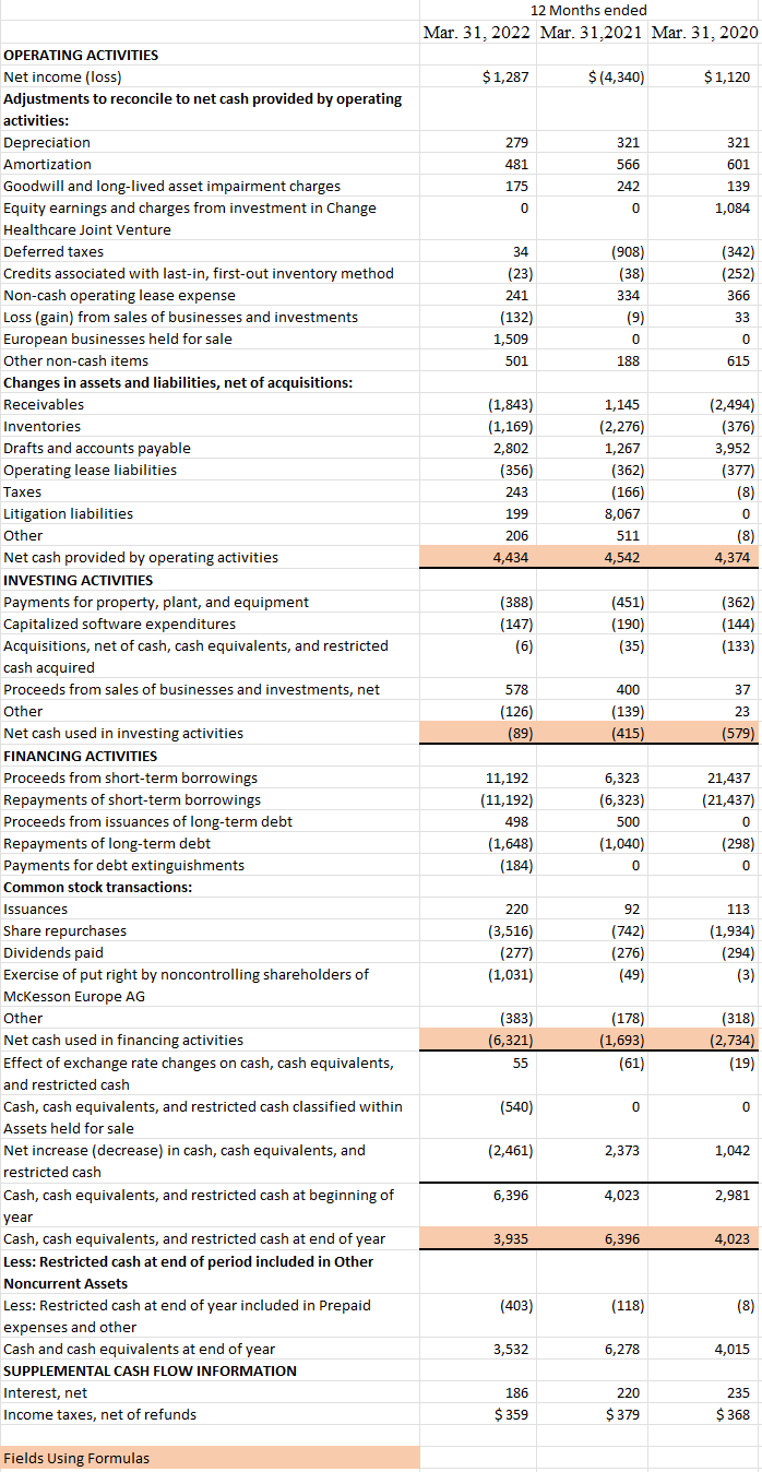 OPERATING ACTIVITIES
Net income (loss)
Adjustments to reconcile to net cash provided by operating
activities:
Depreciation
Amortization
Goodwill and long-lived asset impairment charges
Equity earnings and charges from investment in Change
Healthcare Joint Venture
Deferred taxes
Credits associated with last-in, first-out inventory method
Non-cash operating lease expense
Loss (gain) from sales of businesses and investments
European businesses held for sale
Other non-cash items
Changes in assets and liabilities, net of acquisitions:
Receivables
Inventories
Drafts and accounts payable
Operating lease liabilities
Taxes
Litigation liabilities
Other
Net cash provided by operating activities
INVESTING ACTIVITIES
Payments for property, plant, and equipment
Capitalized software expenditures
Acquisitions, net of cash, cash equivalents, and restricted
cash acquired
Proceeds from sales of businesses and investments, net
Other
Net cash used in investing activities
FINANCING ACTIVITIES
Proceeds from short-term borrowings
Repayments of short-term borrowings
Proceeds from issuances of long-term debt
Repayments of long-term debt
Payments for debt extinguishments
Common stock transactions:
Issuances
Share repurchases
Dividends paid
Exercise of put right by noncontrolling shareholders of
McKesson Europe AG
Other
Net cash used in financing activities
Effect of exchange rate changes on cash, cash equivalents,
and restricted cash
Cash, cash equivalents, and restricted cash classified within
Assets held for sale
Net increase (decrease) in cash, cash equivalents, and
restricted cash
Cash, cash equivalents, and restricted cash at beginning of
year
Cash, cash equivalents, and restricted cash at end of year
Less: Restricted cash at end of period included in Other
Noncurrent Assets
Less: Restricted cash at end of year included in Prepaid
expenses and other
Cash and cash equivalents at end of year
SUPPLEMENTAL CASH FLOW INFORMATION
Interest, net
Income taxes, net of refunds
Fields Using Formulas
12 Months ended
Mar. 31, 2022 Mar. 31,2021 Mar. 31, 2020
$ 1,287
279
481
175
0
34
(23)
241
(132)
1,509
501
(1,843)
(1,169)
2,802
(356)
243
199
206
4,434
(388)
(147)
(6)
578
(126)
(89)
11,192
(11,192)
498
(1,648)
(184)
220
(3,516)
(277)
(1,031)
(383)
(6,321)
55
(540)
(2,461)
6,396
3,935
(403)
3,532
186
$ 359
$ (4,340)
321
566
242
0
(908)
(38)
334
(9)
0
188
1,145
(2,276)
1,267
(362)
(166)
8,067
511
4,542
(451)
(190)
(35)
400
(139)
(415)
6,323
(6,323)
500
(1,040)
0
92
(742)
(276)
(49)
(178)
(1,693)
(61)
0
2,373
4,023
6,396
(118)
6,278
220
$ 379
$ 1,120
321
601
139
1,084
(342)
(252)
366
33
0
615
(2,494)
(376)
3,952
(377)
(8)
0
(8)
4,374
(362)
(144)
(133)
37
23
(579)
21,437
(21,437)
0
(298)
0
113
(1,934)
(294)
(3)
(318)
(2,734)
(19)
0
1,042
2,981
4,023
(8)
4,015
235
$368