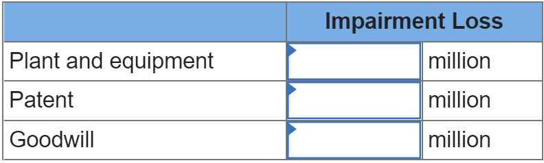 Plant and equipment
Patent
Goodwill
Impairment Loss
million
million
million