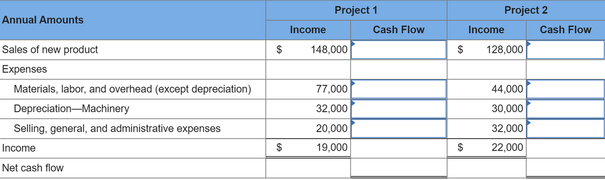 Annual Amounts
Sales of new product
Expenses
Materials, labor, and overhead (except depreciation)
Depreciation Machinery
Selling, general, and administrative expenses
Income
Net cash flow
$
Income
Project 1
148,000
77,000
32,000
20,000
19,000
Cash Flow
$
$
Project 2
Income
128,000
44,000
30,000
32,000
22,000
Cash Flow