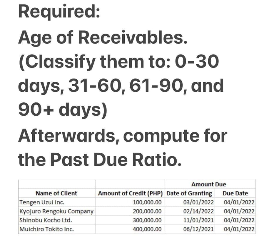 Required:
Age of Receivables.
(Classify them to: 0-30
days, 31-60, 61-90, and
90+ days)
Afterwards, compute for
the Past Due Ratio.
Amount Due
Name of Client
Amount of Credit (PHP) Date of Granting
Due Date
03/01/2022 04/01/2022
02/14/2022 04/01/2022
11/01/2021
06/12/2021
Tengen Uzui Inc.
100,000.00
Kyojuro Rengoku Company
Shinobu Kocho Ltd.
200,000.00
300,000.00
04/01/2022
Muichiro Tokito Inc.
400,000.00
04/01/2022
