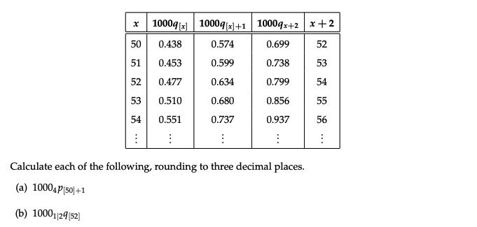 x 1000q (x) 1000q[x]+1 1000qx+2x+2
50
0.438
0.574
51
0.453
0.599
52
0.477
0.634
53
0.510
0.680
54 0.551
0.737
⠀
:
⠀
0.699
0.738
0.799
0.856
0.937
⠀
Calculate each of the following, rounding to three decimal places.
(a) 10004P(50)+1
(b) 10001|29|52)
52
53
54
55
56
⠀