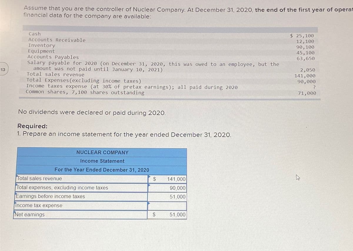 13
Assume that you are the controller of Nuclear Company. At December 31, 2020, the end of the first year of operat
financial data for the company are available:
Cash
Accounts Receivable
Inventory
Equipment
Accounts Payables
Salary payable for 2020 (on December 31, 2020, this was owed to an employee, but the
amount was not paid until January 10, 2021)
Total sales revenue
Total Expenses (excluding income taxes)
Income taxes expense (at 30% of pretax earnings); all paid during 2020
Common shares, 7,100 shares outstanding
No dividends were declared or paid during 2020.
Required:
1. Prepare an income statement for the year ended December 31, 2020.
NUCLEAR COMPANY
Income Statement
For the Year Ended December 31, 2020
Total sales revenue
Total expenses, excluding income taxes
Earnings before income taxes
Income tax expense
Net earnings
$
$
141,000
90,000
51,000
51,000
$ 25,100
12, 100
90, 100
45,100
63,650
2,050
141,000
90,000
?
71,000