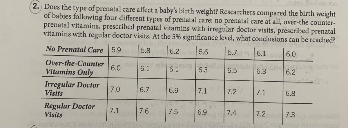 ralo isi no lou
2. Does the type of prenatal care affect a baby's birth weight? Researchers compared the birth weight
of babies following four different types of prenatal care: no prenatal care at all, over-the counter-
prenatal vitamins, prescribed prenatal vitamins with irregular doctor visits, prescribed prenatal
vitamins with regular doctor visits. At the 5% significance level, what conclusions can be reached?
No Prenatal Care
5.9
5.8
6.2
5.6
5.7 6.1as 6,0
Over-the-Counter
6.0
Vitamins Only
6.1
6.1
6.3
6.5
6.3
6.2
Irregular Doctor
Visits
7.0
6.7
6.9
7.1
7.2
7.1
6.8
Regular Doctor
Visits
7.1
7.6
7.5
6.9
7.4
7.2
7.3
