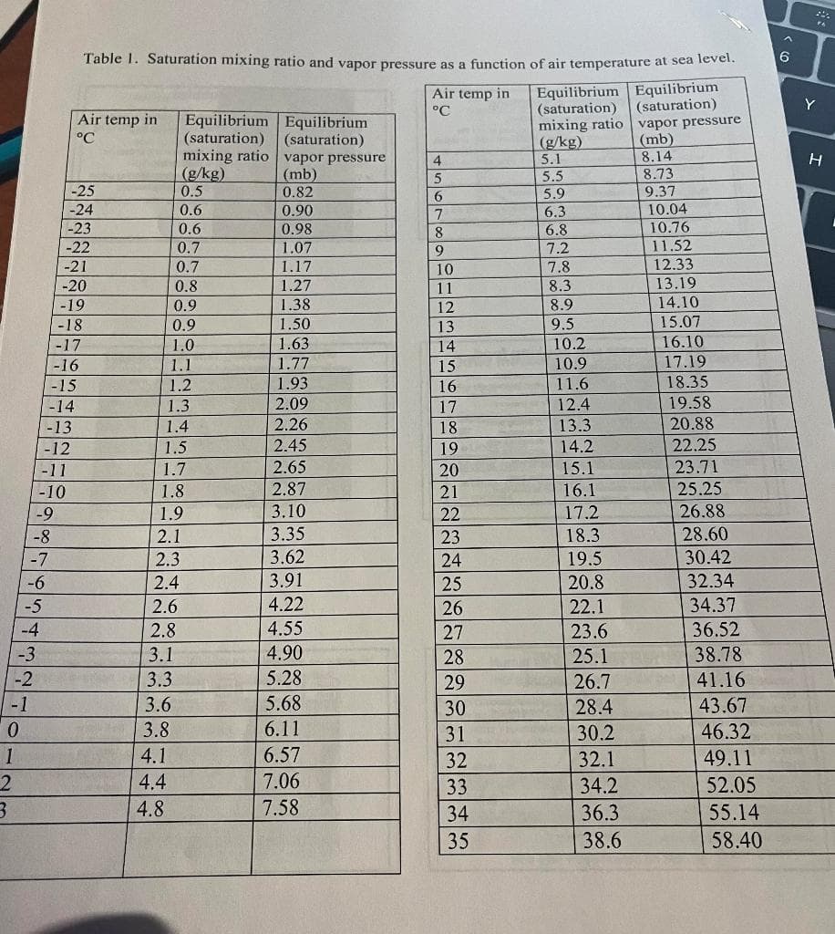 0
1
2
3
-7
-3
-2
-1
-10
-9
-8
-6
-5
-4
-11
-16
-15
-14
-13
-12
-25
-24
-23
-22
-21
-20
Table 1. Saturation mixing ratio and vapor pressure as a function of air temperature at sea level.
Equilibrium Equilibrium
(saturation) (saturation)
vapor pressure
(mb)
8.14
Air temp in
°C
-19
-18
-17
22
333www
2.1
2.3
2.4
2.6
1.3
1.4
1.5
1.7
1.8
1.9
2.8
3.1
8189g
1.0
1.1
1.2
3.3
3.6
mixing ratio vapor pressure
(g/kg)
(mb)
0.5
0.82
0.6
0.90
0.6
0.98
0.7
1.07
0.7
1.17
0.8
1.27
1.38
1.50
1.63
1.77
1.93
2.09
2.26
2.45
2.65
2.87
3.10
3.35
3.62
3.91
4.22
4.55
4.90
5.28
5.68
6.11
0.9
0.9
3.8
4.1
Equilibrium Equilibrium
(saturation) (saturation)
4.4
4.8
6.57
7.06
7.58
Air temp in
°C
4
5
SOTKAHUDBH
6
7
8
9
10
11
12
13
14
15
16
17
18
19
20
21
22
23
24
25
26
27
28
29
30
31
32
33
34
35
mixing ratio
(g/kg)
5.1
5.5
5.9
6.3
6.8
7.2
7.8
8.3
8.9
9.5
10.2
10.9
11.6
12.4
13.3
14.2
15.1
16.1
17.2
18.3
19.5
20.8
22.1
23.6
25.1
26.7
28.4
30.2
32.1
34.2
36.3
38.6
8.73
9.37
10.04
10.76
11.52
12.33
13.19
14.10
15.07
16.10
17.19
18.35
19.58
20.88
22.25
23.71
25.25
26.88
28.60
30.42
32.34
34.37
36.52
38.78
41.16
43.67
46.32
49.11
52.05
55.14
58.40
^
6
224
Y
H