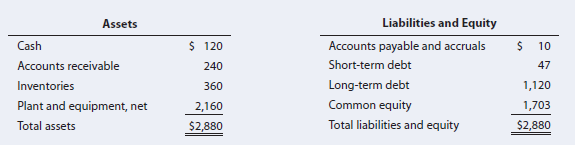 Liabilities and Equity
Accounts payable and accruals
Short-term debt
Long-term debt
Common equity
Total liabilities and equity
Assets
Cash
$ 120
$ 10
Accounts receivable
Inventories
Plant and equipment, net
Total assets
240
47
360
1,120
2,160
1,703
$2,880
$2,880
