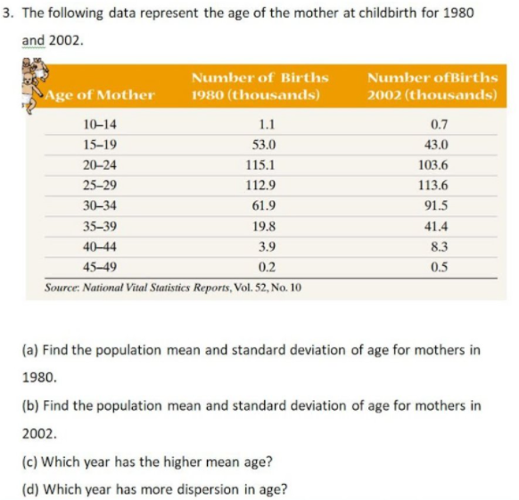 3. The following data represent the age of the mother at childbirth for 1980
and 2002.
Number of Births
Number ofBirths
Age of Mother
1980 (thousands)
2002 (thousands)
10-14
1.1
0.7
15-19
53.0
43.0
20–24
115.1
103.6
25-29
112.9
113.6
30–34
61.9
91.5
35–39
19.8
41.4
40-44
3.9
8.3
45-49
0.2
0.5
Source. National Vital Statistics Reports, Vol. 52, No. 10
(a) Find the population mean and standard deviation of age for mothers in
1980.
(b) Find the population mean and standard deviation of age for mothers in
2002.
(c) Which year has the higher mean age?
(d) Which year has more dispersion in age?
