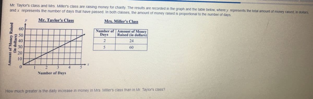 Mr. Taylor's class and Mrs. Miller's class are raising money for charity. The results are recorded in the graph and the table below, where y represents the total amount of money raised, in dollars,
and x represents the number of days that have passed. In both classes, the amount of money raised is proportional to the number of days.
Mr. Tavlor's Class
Mrs. Miller's Class
60
Number of Amount of Money
Days
50
Raised (in dollars)
40
24
30
60
20
10
0.
3.
Number of Days
How much greater is the daily increase in money in Mrs. Miller's class than in Mr. Taylor's class?
Amount of Money Raised
(in dollars)
