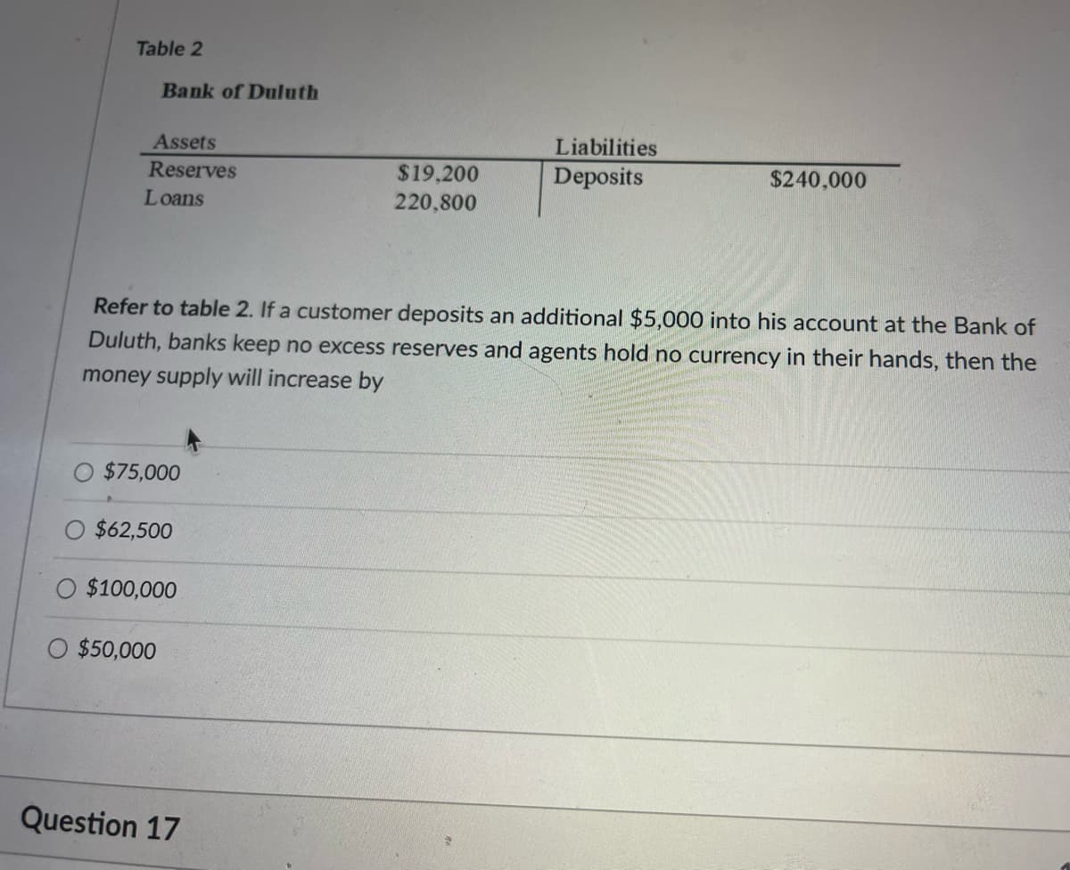 Table 2
Bank of Duluth
Assets
Liabilities
Deposits
Reserves
$19.200
$240,000
Loans
220,800
Refer to table 2. If a customer deposits an additional $5,000 into his account at the Bank of
Duluth, banks keep no excess reserves and agents hold no currency in their hands, then the
money supply will increase by
$75,000
$62,500
$100,000
$50,000
Question 17