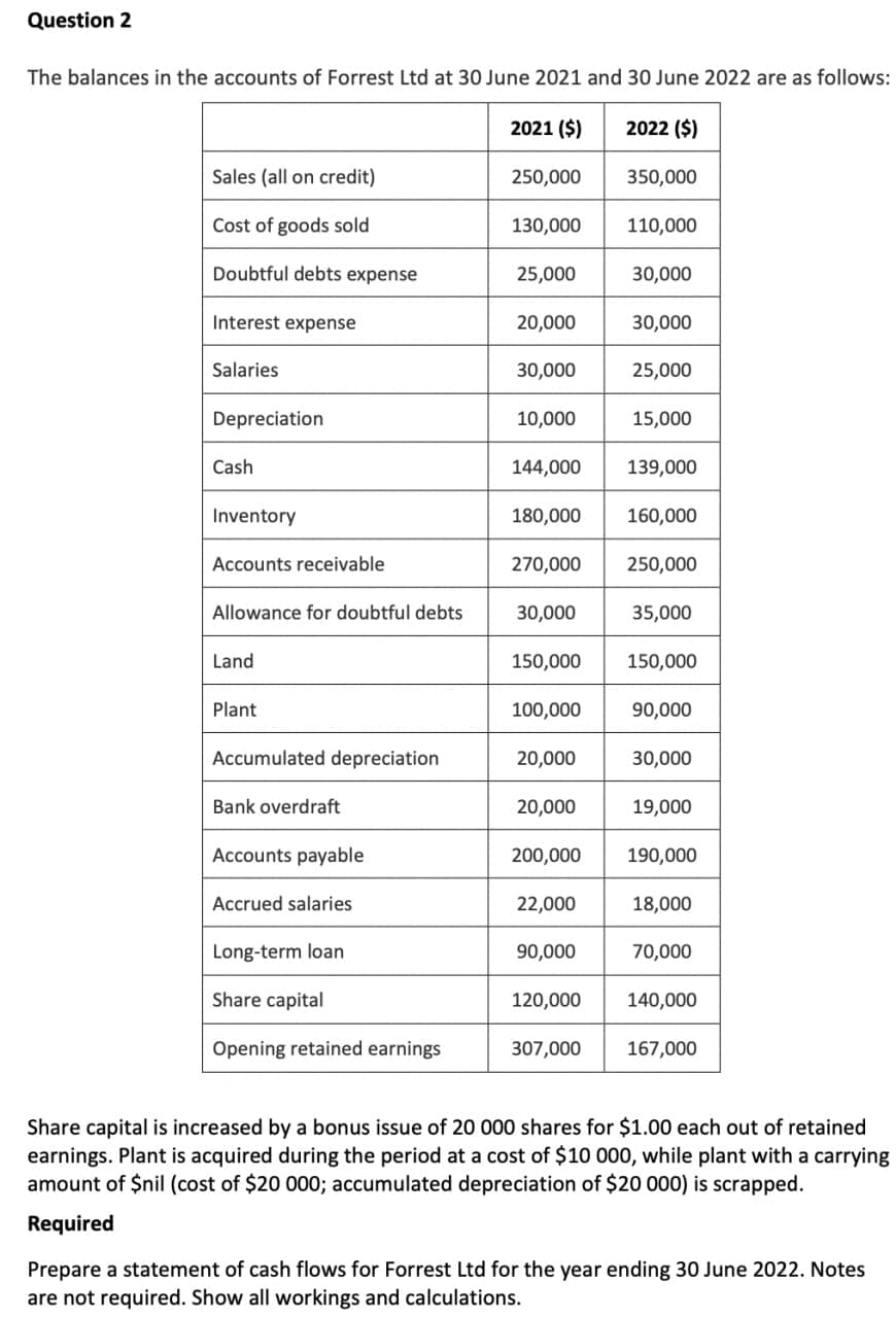 Question 2
The balances in the accounts of Forrest Ltd at 30 June 2021 and 30 June 2022 are as follows:
2021 ($)
2022 ($)
Sales (all on credit)
250,000
350,000
Cost of goods sold
130,000
110,000
Doubtful debts expense
25,000
30,000
Interest expense
20,000
30,000
Salaries
30,000
25,000
Depreciation
10,000
15,000
Cash
144,000
139,000
Inventory
180,000
160,000
Accounts receivable
270,000
250,000
Allowance for doubtful debts
30,000
35,000
Land
150,000
150,000
Plant
100,000
90,000
Accumulated depreciation
20,000
30,000
Bank overdraft
20,000
19,000
Accounts payable
200,000
190,000
Accrued salaries
22,000
18,000
Long-term loan
90,000
70,000
Share capital
120,000
140,000
Opening retained earnings
307,000
167,000
Share capital is increased by a bonus issue of 20 000 shares for $1.00 each out of retained
earnings. Plant is acquired during the period at a cost of $10 000, while plant with a carrying
amount of $nil (cost of $20 000; accumulated depreciation of $20 000) is scrapped.
Required
Prepare a statement of cash flows for Forrest Ltd for the year ending 30 June 2022. Notes
are not required. Show all workings and calculations.
