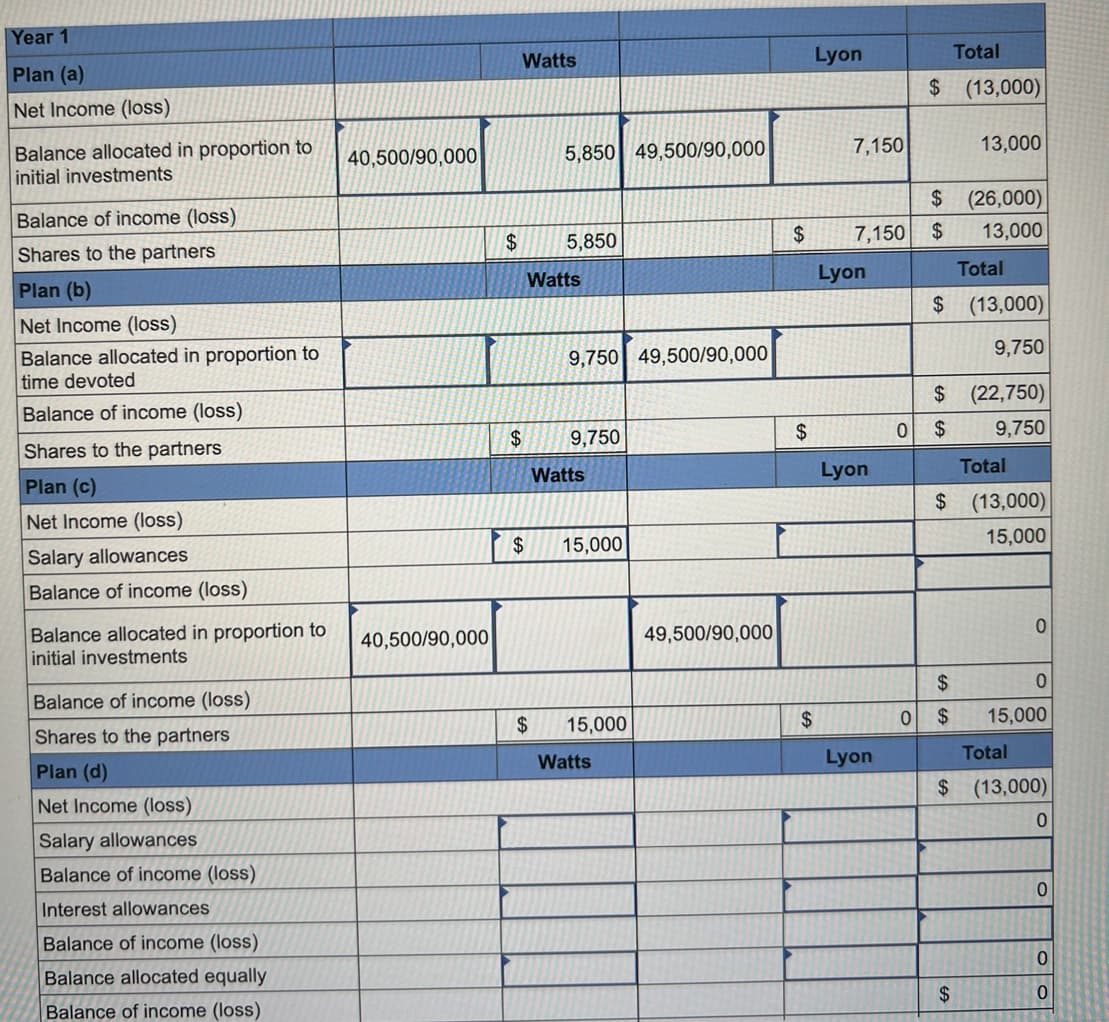 Year 1
Plan (a)
Net Income (loss)
Balance allocated in proportion to
initial investments
Balance of income (loss)
Shares to the partners
Plan (b)
Net Income (loss)
Balance allocated in proportion to
time devoted
Balance of income (loss)
Shares to the partners
Plan (c)
Net Income (loss)
Salary allowances
Balance of income (loss)
Balance allocated in proportion to
initial investments
Balance of income (loss)
Shares to the partners
Plan (d)
Net Income (loss)
Salary allowances
Balance of income (loss)
Interest allowances
Balance of income (loss)
Balance allocated equally
Balance of income (loss)
40,500/90,000
40,500/90,000
$
Watts
$
$
5,850 49,500/90,000
5,850
Watts
$
9,750 49,500/90,000
9,750
Watts
15,000
15,000
Watts
49,500/90,000
$
$
Lyon
$
7,150
7,150 $
Lyon
Lyon
Lyon
0
Total
$ (13,000)
13,000
$ (26,000)
13,000
Total
$ (13,000)
9,750
$
(22,750)
$
9,750
(13,000)
15,000
0
0
15,000
Total
$ (13,000)
0
0
0
$
0
0
$
$
SASA
$
Total