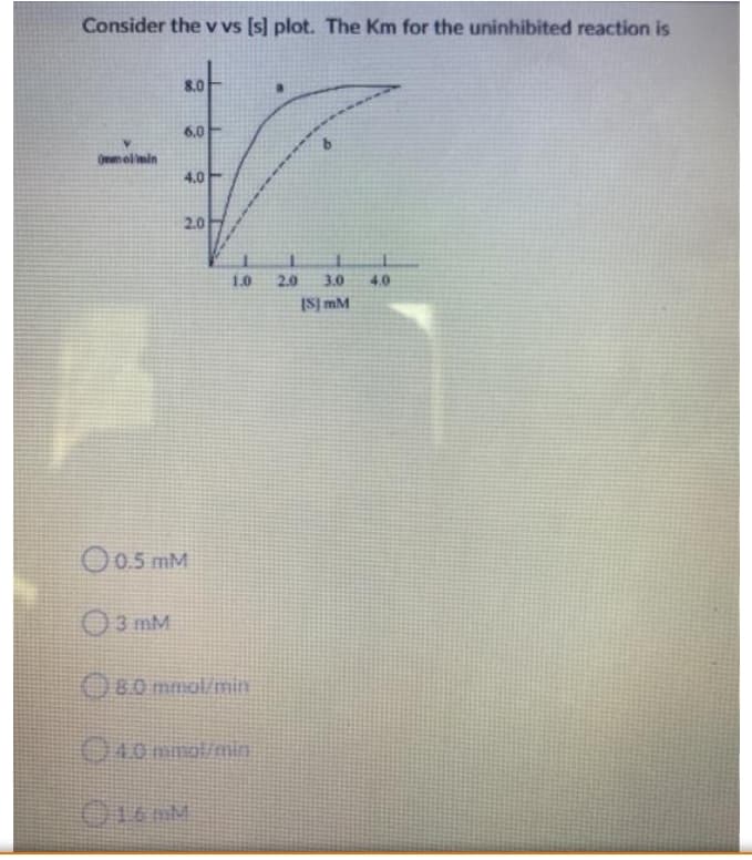 Consider the v vs [s] plot. The Km for the uninhibited reaction is
8.0
6.0
Om ol min
4.0
2.0
1.0
2.0
3.0
4.0
IS] mM
O05 mM
O3 mM
O80 mmol/miY
C40mmol/min
-----
