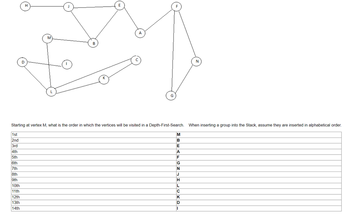 D
1st
2nd
3rd
4th
5th
6th
7th
8th
9th
10th
11th
12th
13th
14th
H
M
B
E
C
A
G
F
Starting at vertex M, what is the order in which the vertices will be visited in a Depth-First-Search. When inserting a group into the Stack, assume they are inserted in alphabetical order.
M
B
E
A
IF
G
IN
J
H
||L
N
C
K
D
I