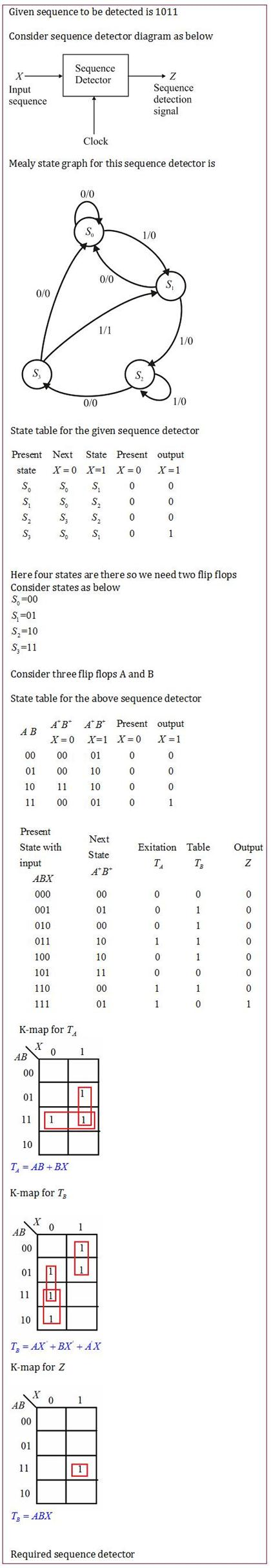 Given sequence to be detected is 1011
Consider sequence detector diagram as below
X
Input
sequence
Clock
Mealy state graph for this sequence detector is
S₁-01
S₂=10
S,=11
AB
00
01
10
11
AB
S₁
Present
State with
input
00
0/0
01
AB
State table for the given sequence detector
Present Next State Present
state X=0 X=1 X = 0
So
S₂
0
S₁
S₂
0
S₂ S₂
S₂
0
S₂ So S₁ 0
00
K-map for T
0 1
X
10
10
T₁ = AB+BX
K-map for T₂
AB
Here four states are there so we need two flip flops
Consider states as below
S,=00
ABX
000
001
010
011
100
101
110
111
00
Consider three flip flops A and B
State table for the above sequence detector
01 T
İ
11 0
01
11 1 1
11
So
So
10
Sequence
Detector
0/0
X
So
X
0 1
0/0
0
T₂ = ABX
0/0
1/1
T₂ = AX +BX+ AX
K-map for Z
1
AB AB Present output
X=0 X=1
X=0
X = 1
00
01
0
0
00
10
0
0
11
10
0
0
00
01
0
1
Next
State
A*B*
→ Z
Sequence
detection
signal
00
01
1/0
S₂
00
10
10
11
00
01
Required sequence detector
S₁
output
X = 1
0
0
1/0
1/0
0
0
1
0
0
1
0
0
1
1
Exitation Table
T₁
TB
0
1
1
1
1
0
1
0
Output
Z
0
0
0
0
0
0
0
1