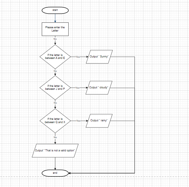 start
Please enter the
Letter
No
I
If the letter is
between A and E
No
If the letter is
between J and P
No
If the letter is
between Q and X
No
-Yes-
/Output That is not a valid option"
end
Yes
Yes-
Output Sunny"
Output" cloudy
Output "rainy"