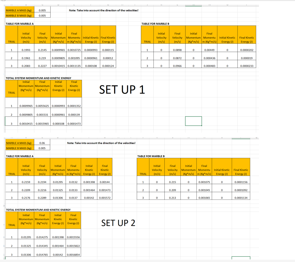 MARBLE A MASS (kg)
0.005
Note: Take into account the direction of the velocities!
MARBLE B MASS (kg)
0.005
TABLE FOR MARBLE A
TABLE FOR MARBLE B
Initial
Final
Initial
Final
Initial
Final
Initial
Final
Velocity Momentum Momentu Initial Kinetic Final Kinetic
(Kg*m/s) m (Kg*m/s) Energy (0)
Momentum Momentu
(Kg*m/s) m (Kg*m/s)
Velocity
Initial Kinetic
Final Kinetic
Energy (J)
Velocity
Velocity
TRIAL
(m/s)
(m/s)
Energy (0)
TRIAL
(m/s)
(m/s)
Energy (U)
1
0.1993
0.2145
0.0009965 0.0010725 0.0000993
0.000115
1
0.0898
0.00449
0.0000202
2
0.1961
0.219
0.0009805
0.001095
0.0000961
0.00012
2
0.0872
0.000436
0.000019
3
0.2083
0.2227
0.0010415 0.0011135
0.000108
0.000124
3
0.0966
0.000483
0.0000233
TOTAL SYSTEM MOMENTUM AND KINETIC ENERGY
Initial
Momentum Momentum
(Kg*m/s) (Kg"m/s)
Final
Initial
Final
Kinetic
Kinetic
SET UP 1
Energy (J) Energy (0)
TRIAL
1
0.0009965 0.0055625 0.0000993 0.0001352
2
0.0009805 0.001531 0.0000961 0.000139
0.0010415 0.0015965 0.000108 0.0001473
MARBLE A MASS (kg)
0.06
Note: Take into account the direction of the velocities!
MARBLE B MASS (kg)
0.005
TABLE FOR MARBLE A
TABLE FOR MARBLE B
Initial
Final
Initial
Final
Initial
Final
Initial
Final
Initial
Final
Velocity Momentum Momentu Initial Kinetic
(m/s)
Velocity Momentum Momentu
Velocity
(m/s)
Velocity
Kinetic
Kinetic
Final Kinetic
TRIAL
(m/s)
(m/s)
(Kg"m/s) m (Kg*m/s) Energy (J) Energy (J)
TRIAL
(Kg*m/s) m (Kg*m/s)
Energy (U)
Energy (J)
0.2159
0.2194
0.01295
0.0132
0.001398
0.00144
1
0.215
0.001075
0.0001156
1
0.2209
0.2216
0.01325
0.0133
0.001464
0.001473
2
0.209
0.001045
0.0001092
3
0.2176
0.2289
0.01306
0.0137
0.00142
0.001572
3
0.213
0.001065
0.0001134
TOTAL SYSTEM MOMENTUM AND KINETIC ENERGY
Initial
Kinetic
Initial
Final
Final
Momentum Momentum
Kinetic
(Kg*m/s) (Kg"m/s)
SET UP 2
Energy (1) Energy ()
TRIAL
1
0.01295
0.014275
0.001398 0.0015556
2
0.01325
0.014345
0.001464 0.0015822
3
0.01306
0.014765
0.00142
0.0016854
