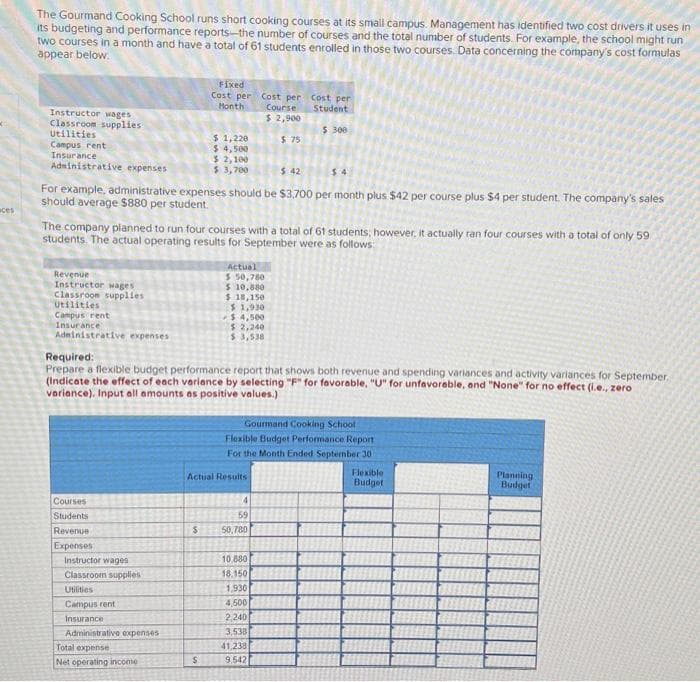 aces
The Gourmand Cooking School runs short cooking courses at its small campus. Management has identified two cost drivers it uses in
its budgeting and performance reports-the number of courses and the total number of students. For example, the school might run
two courses in a month and have a total of 61 students enrolled in those two courses. Data concerning the company's cost formulas
appear below.
Instructor wages
Classroom supplies
Utilities
Campus rent
Insurance
Administrative expenses
Revenue
Instructor wages
Classroom supplies
Utilities
Campus rent
Insurance
Administrative expenses
Courses
Students
Revenue
Expenses
Instructor wages
Classroom supplies
$42
For example, administrative expenses should be $3,700 per month plus $42 per course plus $4 per student. The company's sales
should average $880 per student.
Utilities
Campus rent
Insurance
Fixed
Cost per Cost per
Month
Administrative expenses
Total expense
Net operating income
$ 1,220
$4,500
$2,100
$ 3,700
The company planned to run four courses with a total of 61 students, however, it actually ran four courses with a total of only 59
students. The actual operating results for September were as follows:
$
$
Actual
$ 50,780
$ 10,880
$ 18,150
$1,930
$4,500
$2,240
$ 3,538
Required:
Prepare a flexible budget performance report that shows both revenue and spending variances and activity variances for September
(Indicate the effect of each variance by selecting "F" for favorable, "U" for unfavorable, and "None" for no effect (i.e., zero
variance). Input all amounts as positive values.)
Actual Results
Course
$ 2,900
$75
4
59
50,780
cost per
Student
10,880
18.150
$ 300
1,930
4,500
2,240
3,538
41,238
9,542
Gourmand Cooking School
Flexible Budget Performance Report
For the Month Ended September 30
$4
Flexible
Budget
Planning
Budget