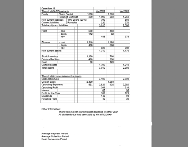 Question 13
Thorn Ltd (SoFP) extracts
Equity
Share Capital
Retained Earnings
Non-current liabilities
Current liabilities
Total equity and liabilities
Plant
Fixtures
-cost
-dep'n
-nov
-cost
-dep'n
- nbv
Non-current assets
Stock /Inventory
Debtors Recibles
Cash
Current assets
Total assets
Dividends
Relained Profil
Thorn Ltd (income statement) extracts
Sales Revenues
Cost of Sales
Operating Expenses
Operating Profit
Interest
Profit for the Year
11% Loans (2017)
Payables
Other Information:
1610
Average Payment Period
Average Collection Period
Cash Conversion Period
600
112
1,310
488
1,130
490
80
2,400
431
Ye-20x9
1,900
790
320
3.010
488
822
1,310
1.700
3.010
3,100
2.831
269
87
182
142
40
1,000
460
1,160
368
700
390
120
28
1,950
There were no non-current asset disposals in either year,
All dividends due had been paid by Ye-31/12/20X9
Ye-20X8
1,250
860
270
2.380
378
792
1,170
1.210
2.380
2,600
2.384
216
95
121
91
30