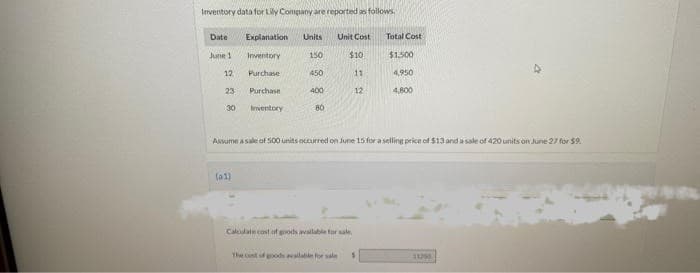 Inventory data for Lily Company are reported as follows.
Date
June 1
12
23
30
Explanation Units
Inventory
Purchase
(a1)
Purchase
Inventory
150
450
400
80
Unit Cost
$10
11
12
Assume a sale of 500 units occurred on June 15 for a selling price of $13 and a sale of 420 units on June 27 for $9.
olate cost of goods available for sale
Total Cost
$1.500
4,950
4,800
The cost of goods available for sale $
11250