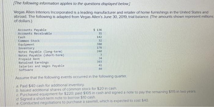 [The following information applies to the questions displayed below.]
Vegas Allen Interiors Incorporated is a leading manufacturer and retailer of home furnishings in the United States and
abroad. The following is adapted from Vegas Allen's June 30, 2019, trial balance. (The amounts shown represent millions
of dollars.)
Accounts Payable
Accounts Receivable
Cash
Common Stock
Equipment
Inventory
Notes Payable (long-term).
Notes Payable (short-term)
Prepaid Rent
Retained Earnings
Salaries and Wages Payable
Software i
$ 136
31
142
32
380
178
240
3
34
393
41
80
Assume that the following events occurred in the following quarter.
a. Paid $40 cash for additional inventory.
b. Issued additional shares of common stock for $20 in cash.
c. Purchased equipment for $220; paid $105 in cash and signed a note to pay the remaining $115 in two years.
d. Signed a short-term note to borrow $10 cash.
e. Conducted negotiations to purchase a sawmill, which is expected to cost $40.