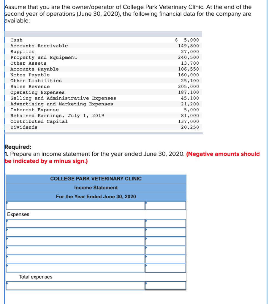 Assume that you are the owner/operator of College Park Veterinary Clinic. At the end of the
second year of operations (June 30, 2020), the following financial data for the company are
available:
Cash
Accounts Receivable
Supplies
Property and Equipment
Other Assets
Accounts Payable
Notes Payable
Other Liabilities
Sales Revenue
Operating Expenses
Selling and Administrative Expenses
Advertising and Marketing Expenses
Interest Expense
Retained Earnings, July 1, 2019
Contributed Capital
Dividends
Required:
1. Prepare an income statement for the year ended June 30, 2020. (Negative amounts should
be indicated by a minus sign.)
Expenses
COLLEGE PARK VETERINARY CLINIC
Income Statement
For the Year Ended June 30, 2020
$ 5,000
149,800
27,000
240,500
13,700
106,550
160,000
25,100
205,000
187,100
45,100
21,200
5,000
81,000
137,000
20,250
Total expenses