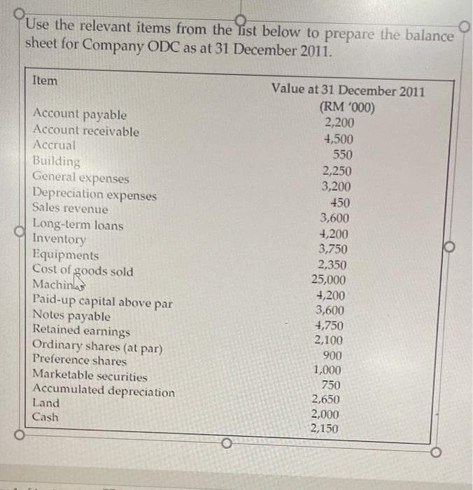 Use the relevant items from the list below to prepare the balance
sheet for Company ODC as at 31 December 2011.
Item
Account payable
Account receivable
Accrual
Building
General expenses
Depreciation expenses
Sales revenue
Long-term loans
Inventory
Equipments
Cost of goods sold
Machin
Paid-up capital above par
Notes payable
Retained earnings
Ordinary shares (at par)
Preference shares
Marketable securities
Accumulated depreciation
Land
Cash
O
Value at 31 December 2011
(RM '000)
2,200
4,500
550
2,250
3,200
450
3,600
4,200
3,750
2,350
25,000
4,200
3,600
4,750
2,100
900
1,000
750
2,650
2,000
2,150