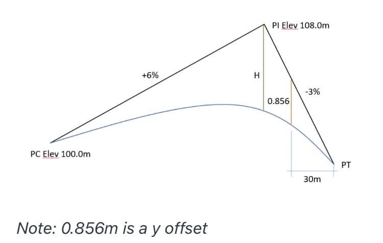 PI Elev 108.0m
+6%
-3%
0.856
PC Elev 100.0m
PT
30m
Note: 0.856m is a y offset
