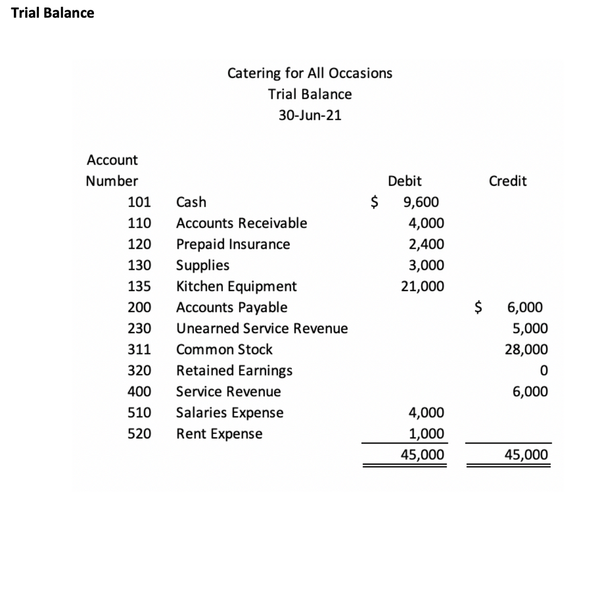 Trial Balance
Catering for All Occasions
Trial Balance
30-Jun-21
Account
Number
Debit
Credit
101
Cash
2$
9,600
110
Accounts Receivable
4,000
120
Prepaid Insurance
2,400
Supplies
Kitchen Equipment
130
3,000
135
21,000
200
Accounts Payable
$
6,000
230
Unearned Service Revenue
5,000
311
Common Stock
28,000
320
Retained Earnings
400
Service Revenue
6,000
510
Salaries Expense
4,000
Rent Expense
1,000
45,000
520
45,000
