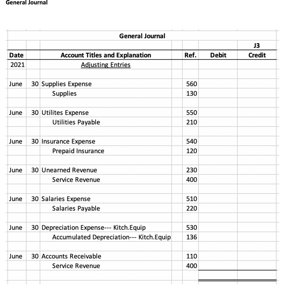 General Journal
General Journal
J3
Date
Account Titles and Explanation
Ref.
Debit
Credit
2021
Adjusting Entries
June
30 Supplies Expense
560
Supplies
130
June
30 Utilites Expense
550
Utilities Payable
210
June
30 Insurance Expense
540
Prepaid Insurance
120
June
30 Unearned Revenue
230
Service Revenue
400
June
30 Salaries Expense
510
Salaries Payable
220
June
30 Depreciation Expense--- Kitch.Equip
530
Accumulated Depreciation--- Kitch.Equip
136
June
30 Accounts Receivable
110
Service Revenue
400
