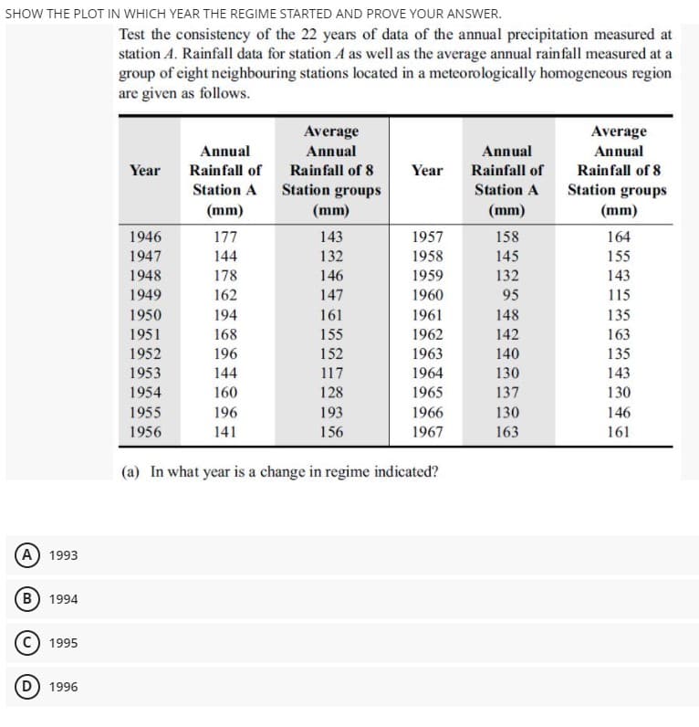 SHOW THE PLOT IN WHICH YEAR THE REGIME STARTED AND PROVE YOUR ANSWER.
Test the consistency of the 22 years of data of the annual precipitation measured at
station A. Rainfall data for station A as well as the average annual rainfall measured at a
group of eight neighbouring stations located in a meteorologically homogeneous region
are given as follows.
Average
Average
Annual
Annual
Annual
Annual
Year
Rainfall of
Rainfall of 8
Year
Rainfall of
Rainfall of 8
Station A
Station groups
Station A
Station groups
(mm)
(mm)
(mm)
(mm)
1946
177
143
1957
158
164
1947
144
132
1958
145
155
1948
178
146
1959
132
143
1949
162
147
1960
95
115
1950
194
161
1961
148
135
1951
168
155
1962
142
163
1952
196
152
1963
140
135
1953
144
117
1964
130
143
1954
160
128
1965
137
130
1955
196
193
1966
130
146
1956
141
156
1967
163
161
(a) In what year is a change in regime indicated?
A) 1993
B) 1994
1995
(D) 1996
