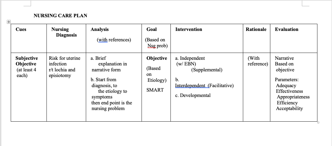 NURSING CARE PLAN
Nursing
Diagnosis
Cues
Analysis
Goal
Intervention
Rationale
Evaluation
(with references)
(Based on
Nsg prob)
(With
reference)
Risk for uterine
Subjective
Objective
(at least 4
each)
a. Brief
explanation in
narrative form
Objective
a. Independent
(w/ EBN)
Narrative
infection
Based on
r/t lochia and
(Based
(Supplemental)
objective
episiotomy
on
b.
Interdependent (Facilitative)
b. Start from
Etiology)
Parameters:
diagnosis, to
the etiology to
symptoms
then end point is the
nursing problem
Adequacy
Effectiveness
SMART
c. Developmental
Appropriateness
Efficiency
Ассеptability
