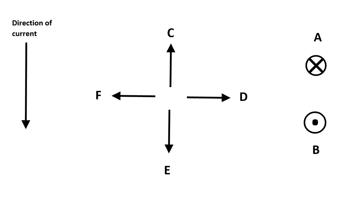 Direction of
current
C
A
F
E
B
