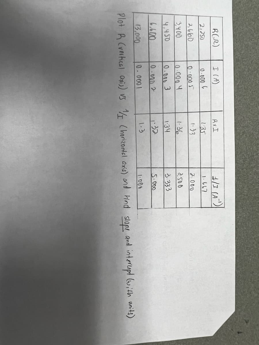 The table provided contains data for plotting \( R \) (vertical axis) versus \( 1/I \) (horizontal axis). The objective is to determine the slope and intercept, including their units, from the plot.

### Data Table:

| \( R \) (Ω) | \( I \) (A)   | \( 1/I \) (A\(^{-1}\)) |
|-------------|---------------|------------------------|
| 13.000      | 0.0001        | 1,000.0                |
| 6.600       | 0.0002        | 500.0                  |
| 4.450       | 0.0003        | 333.3                  |
| 3.400       | 0.0004        | 250.0                  |
| 2.660       | 0.0005        | 200.0                  |
| 2.250       | 0.0006        | 166.7                  |

Additional Notes:
- \( R \times I \) calculations are provided to verify resistance values:
  - 1.3, 1.32, 1.34, 1.36, 1.33, 1.35

For plotting:
- **Vertical Axis:** \( R \) (Resistance in Ohms)
- **Horizontal Axis:** \( 1/I \) (Inverse of Current in A\(^{-1}\))

**Instructions:**
- Plot the given data points.
- Calculate and analyze the slope and intercept of the best fit line to understand the relationship between \( R \) and \( 1/I \).
- Ensure to include the appropriate units while interpreting the slope and intercept.