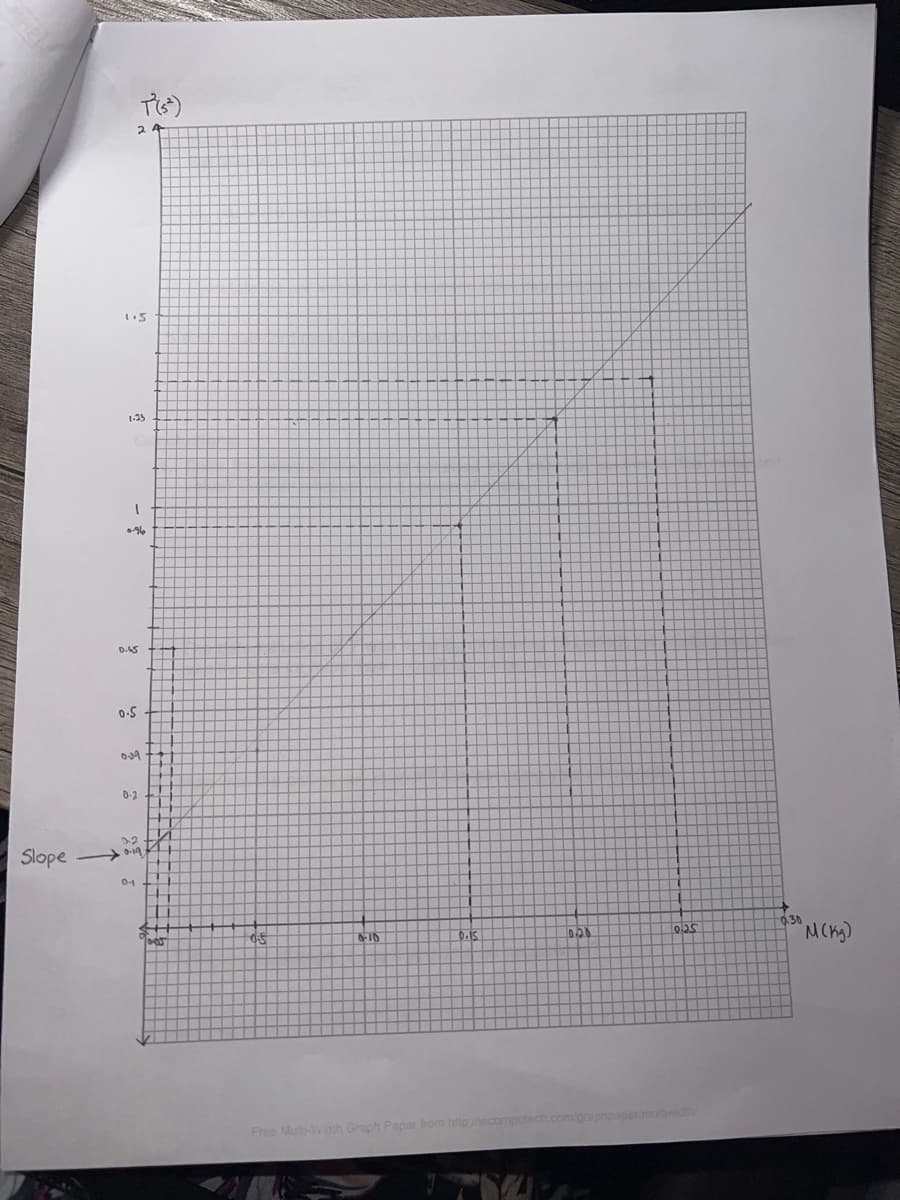 Slope
1.5
2
1-23
1
0-96
0.65
0-S
P(5²)
039
0-2
D-2
0-₁1
520
6-10
0.15
Free Multi-Width Graph Paper from http://incomp
10.20
0.25
igraphpaper multwidth
0.30
5⁰ M (kg)