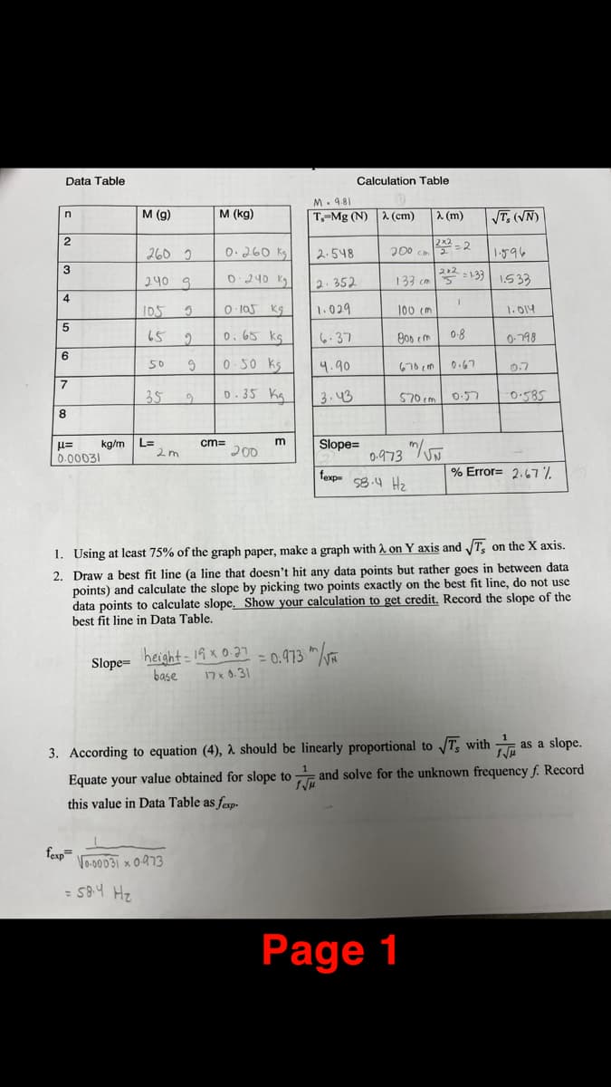 Data Table
n
2
3
4
5
6
7
8
μ=
0.00031
fexp
M (g)
kg/m L=
Slope=
260 2
240 9
105 5
65 2
50
9
9
35
= 58.4 H₂
2m
M (kg)
0.260 Ks
0240 kg
Vo-00031 x 0.973
0.105 kg
0.65 kg
10.50 ks
0.35 Kg
cm=
200
m
M 9.81
T, Mg (N) 2 (cm)
2.548
2.352
1.029
6.37
4.90
3.43
Calculation Table
height = 19 x 0.27 = 0.973 /
base
17 x 0.31
√T, (VN)
200.com
1.596
2
133 cm 133 1.533
100 cm
800 cm
Slope=
0.973 /
fexp= 58.4 H₂
λ (m)
222 =2
670 cm
2x2
Page 1
I
1. Using at least 75% of the graph paper, make a graph with 2 on Y axis and √T, on the X axis.
2. Draw a best fit line (a line that doesn't hit any data points but rather goes in between data
points) and calculate the slope by picking two points exactly on the best fit line, do not use
data points to calculate slope. Show your calculation to get credit. Record the slope of the
best fit line in Data Table.
0.8
0.67
570m 0.57
3. According to equation (4), à should be linearly proportional to √Ts with
Equate your value obtained for slope to
this value in Data Table as fexp-
1.014
0.798
0.7
0.585
% Error= 2.67%
as a slope.
1 and solve for the unknown frequency f. Record
S√μ