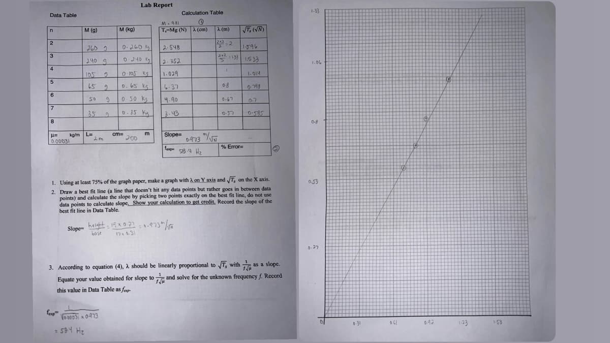 Data Table
n
2
3
4
5
6
7
8
U=
0.00031
M (g)
kg/m L=
fexp
260 2
240 g
105 5
65
9
50 g
35 9
2m
M (kg)
= 58.4 H₂
V-00031 x 0-473
0.260 kg
0.240 kg
Lab Report
0.105 kg
0.65 kg
0.50 ks
0.35 kg
cm==
200
m
M 9.81
(
T-Mg (N) 2 (cm)
2-548
2-352
1.029
6.37
4.90
3.43
Calculation Table
Slope=
Slope height 16x 0.276-973/
-
base
176.31
0.973/
texpo 58.4 H₂
λ (m)
2x2=2
1.596
22-133 1.533
I
0-8
0.67
√T, (√N)
0-57
1. Using at least 75% of the graph paper, make a graph with 2 on Y axis and √T, on the X axis.
2. Draw a best fit line (a line that doesn't hit any data points but rather goes in between data
points) and calculate the slope by picking two points exactly on the best fit line, do not use
data points to calculate slope, Show your calculation to get credit. Record the slope of the
best fit line in Data Table.
% Error=
1.014
0-798
0.7
0.585
3. According to equation (4), à should be linearly proportional to √T, with as a slope.
Equate your value obtained for slope to and solve for the unknown frequency f. Record
this value in Data Table as fep
2
1.33
1.06
0-8
0.53
0.27
D/
0-31
9.61
0.92
G
1-23
1.53