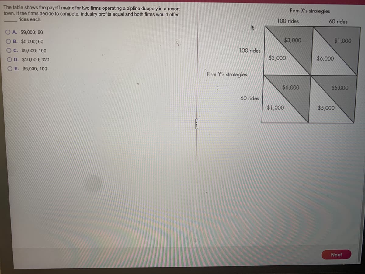 The table shows the payoff matrix for two firms operating a zipline duopoly in a resort
town. If the firms decide to compete, industry profits equal and both firms would offer
Firm X's strategies
rides each.
100 rides
60 rides
O A. $9,000; 60
O B. $5,000; 60
$3,000
$1,000
OC. $9,000; 100
100 rides
O D. $10,000; 320
$3,000
$6,000
O E. $6,000; 100
Firm Y's strategies
$6,000
$5,000
60 rides
$1,000
$5,000
Next
