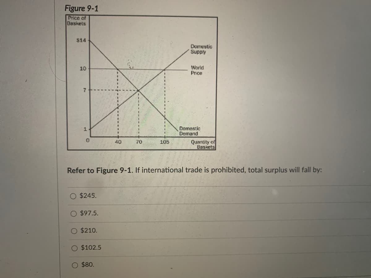 Figure 9-1
Price of
Baskets
$14
Domestic
Supply
World
Price
10
Domestic
Demand
Quantity of
Baskets
40
70
105
Refer to Figure 9-1. If international trade is prohibited, total surplus will fall by:
$245.
O $97.5.
$210.
O $102.5
O $80.
