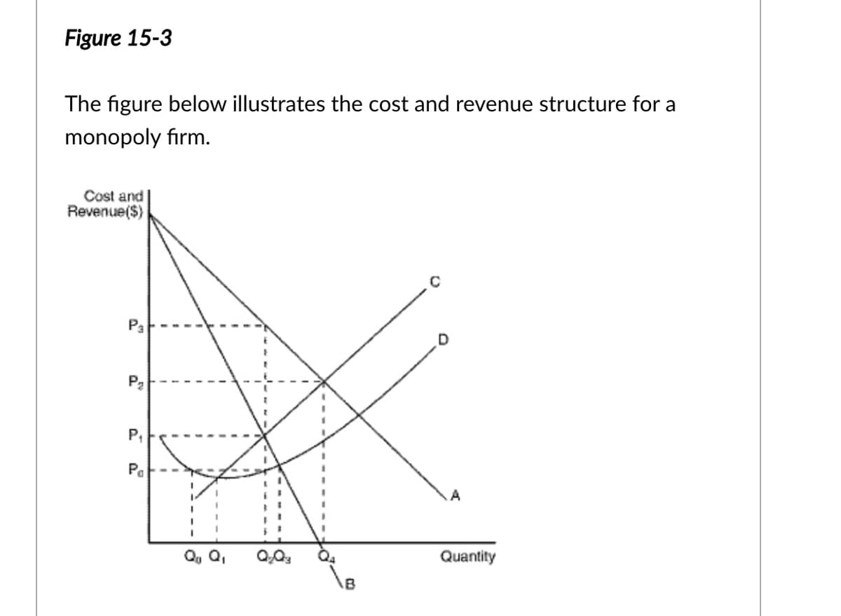 Figure 15-3
The figure below illustrates the cost and revenue structure for a
monopoly firm.
Cost and
Revenue(S)
P3
P,
Pa
Q, Q,
Quantity
\B
