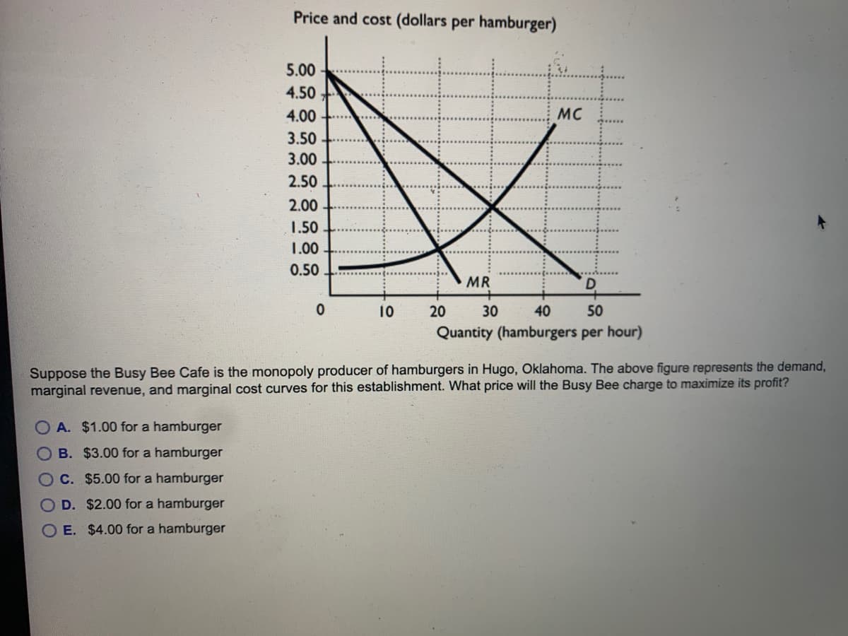 Price and cost (dollars per hamburger)
5.00
4.50
4.00
MC
3.50
3.00
2.50
2.00
1.50
1.00
0.50
MR
10
20
30
40
50
Quantity (hamburgers per hour)
Suppose the Busy Bee Cafe is the monopoly producer of hamburgers in Hugo, Oklahoma. The above figure represents the demand,
marginal revenue, and marginal cost curves for this establishment. What price will the Busy Bee charge to maximize its profit?
A. $1.00 for a hamburger
OB. $3.00 for a hamburger
OC. $5.00 for a hamburger
OD. $2.00 for a hamburger
O E. $4.00 for a hamburger
