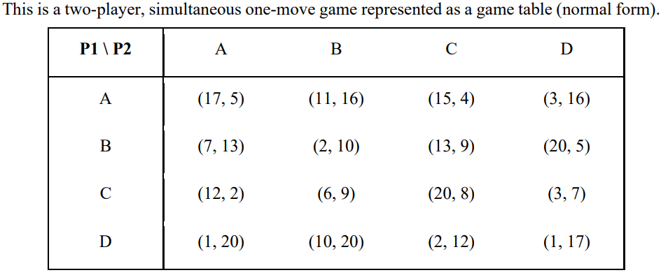 This is a two-player, simultaneous one-move game represented as a game table (normal form).
P1 \ P2
A
В
C
D
A
(17, 5)
(11, 16)
(15, 4)
(3, 16)
В
(7, 13)
(2, 10)
(13, 9)
(20, 5)
C
(12, 2)
(6, 9)
(20, 8)
(3, 7)
D
(1, 20)
(10, 20)
(2, 12)
(1, 17)
