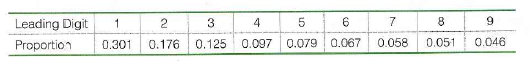 Leading Digit
Proportion
1
0.058
0.125
0.097
0.051
0.301
0.079 0.067
0.046
0.176
