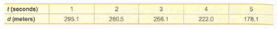 t (seconds)
d (meters)
3
4.
295.1
280.5
256,1
222.0
178.1
