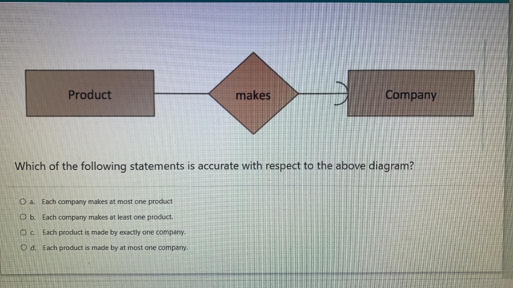 Product
makes
Company
Which of the following statements is accurate with respect to the above diagram?
O a. Each company makes at most one product
O b. Each company makes at least one product.
Oc Each product is made by exactly one company.
O d. Each product is made by at most one company.
