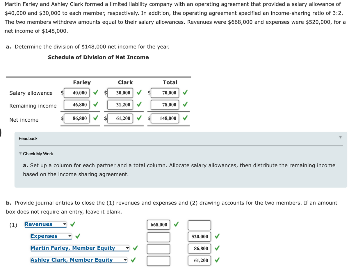 Martin Farley and Ashley Clark formed a limited liability company with an operating agreement that provided a salary allowance of
$40,000 and $30,000 to each member, respectively. In addition, the operating agreement specified an income-sharing ratio of 3:2.
The two members withdrew amounts equal to their salary allowances. Revenues were $668,000 and expenses were $520,000, for a
net income of $148,000.
a. Determine the division of $148,000 net income for the year.
Schedule of Division of Net Income
Farley
Clark
Total
Salary allowance
$
40,000
$
30,000
$
70,000
Remaining income
46,800
31,200
78,000
Net income
86,800
61,200
148,000
Feedback
V Check My Work
a. Set up a column for each partner and a total column. Allocate salary allowances, then distribute the remaining income
based on the income sharing agreement.
b. Provide journal entries to close the (1) revenues and expenses and (2) drawing accounts for the two members. If an amount
box does not require an entry, leave it blank.
(1)
Revenues
668,000
Expenses
520,000
Martin Farley, Member Equity
86,800
Ashley Clark, Member Equity
61,200
