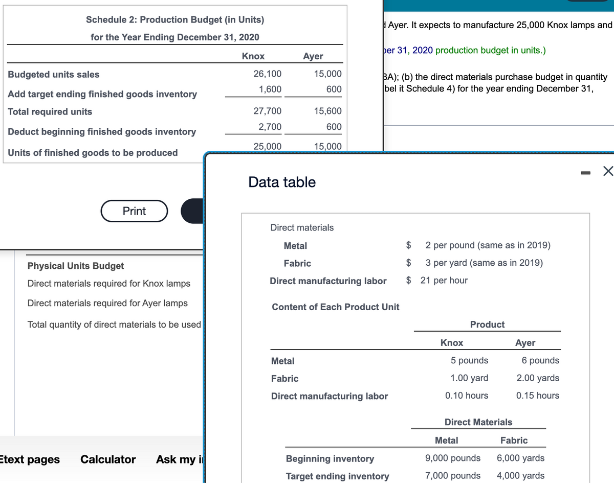 Schedule 2: Production Budget (in Units)
for the Year Ending December 31, 2020
Knox
Budgeted units sales
Add target ending finished goods inventory
Total required units
Deduct beginning finished goods inventory
Units of finished goods to be produced
Etext pages
Print
Physical Units Budget
Direct materials required for Knox lamps
Direct materials required for Ayer lamps
Total quantity of direct materials be used
Calculator Ask my i
26,100
1,600
27,700
2,700
25,000
Ayer
15,000
600
15,600
600
Metal
Fabric
15,000
Data table
Direct materials
Ayer. It expects to manufacture 25,000 Knox lamps and
ber 31, 2020 production budget in units.)
BA); (b) the direct materials purchase budget in quantity
bel it Schedule 4) for the year ending December 31,
Direct manufacturing labor
Content of Each Product Unit
Metal
Fabric
Direct manufacturing labor
Beginning inventory
Target ending inventory
$
2 per pound (same as in 2019)
3 per yard (same as in 2019)
$
$ 21 per hour
Knox
Product
5 pounds
1.00 yard
0.10 hours
Direct Materials
Metal
9,000 pounds
7,000 pounds
Ayer
6 pounds
2.00 yards
0.15 hours
Fabric
6,000 yards
4,000 yards
X