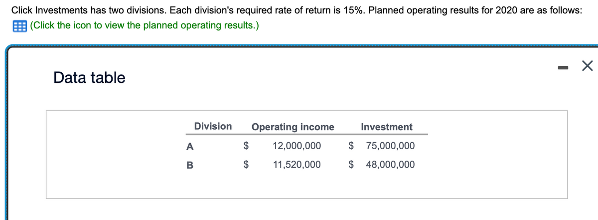 Click Investments has two divisions. Each division's required rate of return is 15%. Planned operating results for 2020 are as follows:
(Click the icon to view the planned operating results.)
Data table
AB
Division
$
$
Operating income
12,000,000
11,520,000
Investment
$ 75,000,000
$ 48,000,000
-
X