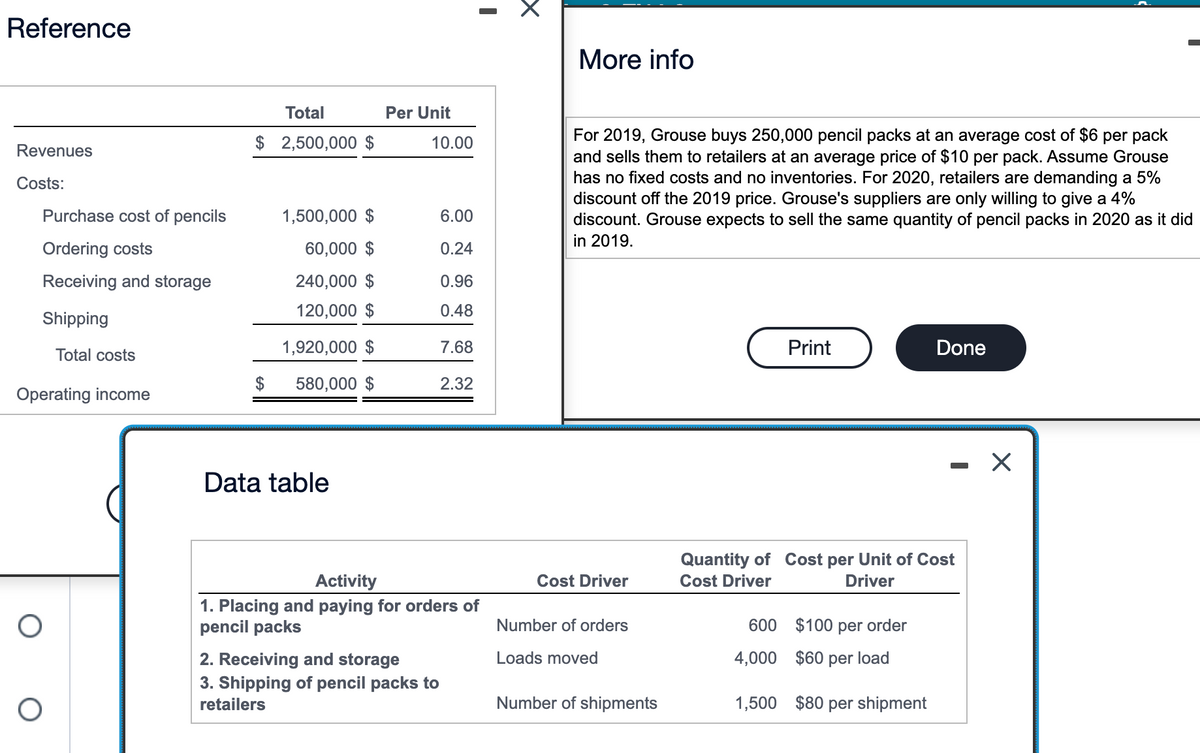 Reference
Revenues
Costs:
Purchase cost of pencils
Ordering costs
Receiving and storage
Shipping
Total costs
Operating income
O
Total
$ 2,500,000 $
1,500,000 $
60,000 $
240,000 $
120,000 $
1,920,000 $
$ 580,000 $
Data table
Per Unit
10.00
6.00
0.24
0.96
0.48
7.68
2.32
Activity
1. Placing and paying for orders of
pencil packs
2. Receiving and storage
3. Shipping of pencil packs to
retailers
More info
For 2019, Grouse buys 250,000 pencil packs at an average cost of $6 per pack
and sells them to retailers at an average price of $10 per pack. Assume Grouse
has no fixed costs and no inventories. For 2020, retailers are demanding a 5%
discount off the 2019 price. Grouse's suppliers are only willing to give a 4%
discount. Grouse expects to sell the same quantity of pencil packs in 2020 as it did
in 2019.
Cost Driver
Number of orders
Loads moved
Number of shipments
Print
Done
Quantity of Cost per Unit of Cost
Cost Driver
Driver
600
$100 per order
4,000
$60 per load
1,500 $80 per shipment
X