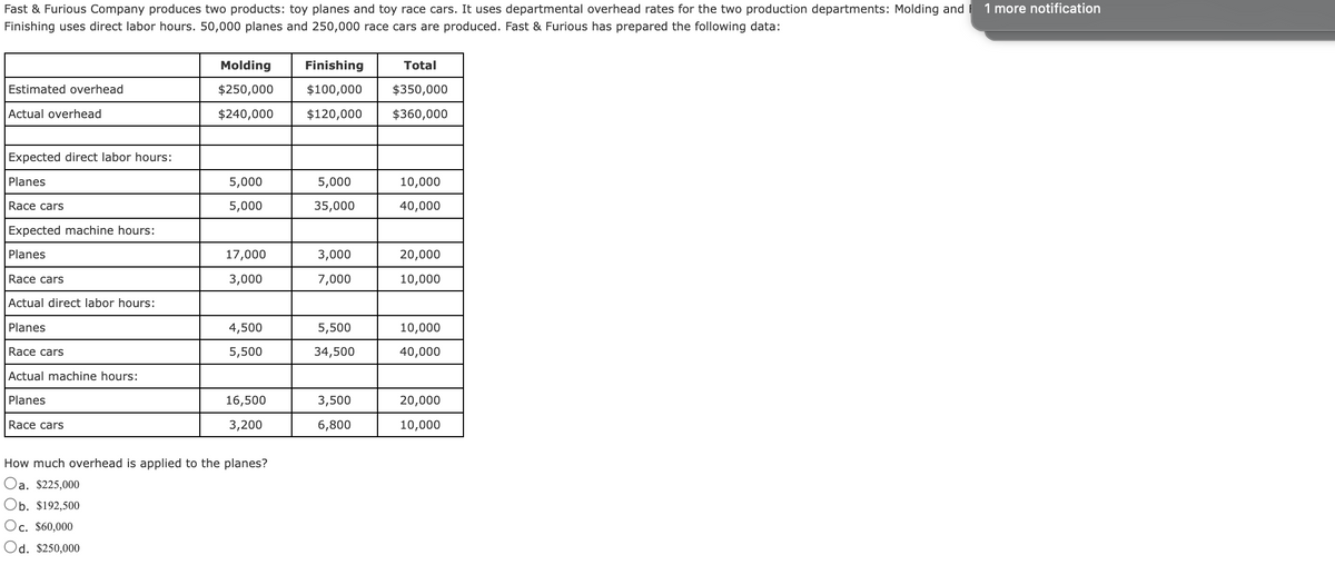 Fast & Furious Company produces two products: toy planes and toy race cars. It uses departmental overhead rates for the two production departments: Molding and 1 more notification
Finishing uses direct labor hours. 50,000 planes and 250,000 race cars are produced. Fast & Furious has prepared the following data:
Estimated overhead
Actual overhead
Expected direct labor hours:
Planes
Race cars
Expected machine hours:
Planes
Race cars
Actual direct labor hours:
Planes
Race cars
Actual machine hours:
Planes
Race cars
Molding
$250,000
$240,000
5,000
5,000
17,000
3,000
4,500
5,500
16,500
3,200
How much overhead is applied to the planes?
Oa. $225,000
Ob. $192,500
Oc. $60,000
Od. $250,000
Finishing Total
$100,000 $350,000
$120,000 $360,000
5,000
35,000
3,000
7,000
5,500
34,500
3,500
6,800
10,000
40,000
20,000
10,000
10,000
40,000
20,000
10,000