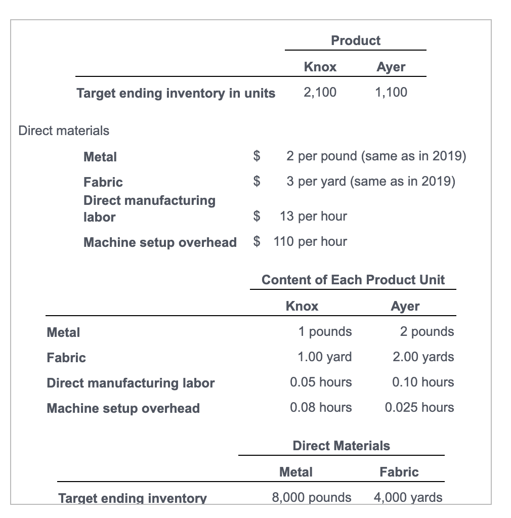 Target ending inventory in units
Direct materials
Metal
Fabric
Direct manufacturing
labor
Metal
Fabric
Direct manufacturing labor
Machine setup overhead
$
$
Target ending inventory
Product
Knox
2,100
13 per hour
Machine setup overhead $ 110 per hour
2
per pound (same as in 2019)
3 per yard (same as in 2019)
Knox
Ayer
1,100
Content of Each Product Unit
1 pounds
1.00 yard
0.05 hours
0.08 hours
Ayer
2 pounds
2.00 yards
0.10 hours
0.025 hours
Direct Materials
Metal
Fabric
8,000 pounds 4,000 yards